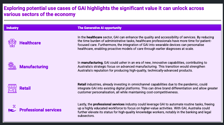 Exploring potential use cases of GAI highlights the significant value it can unlock across various sectors of the economy